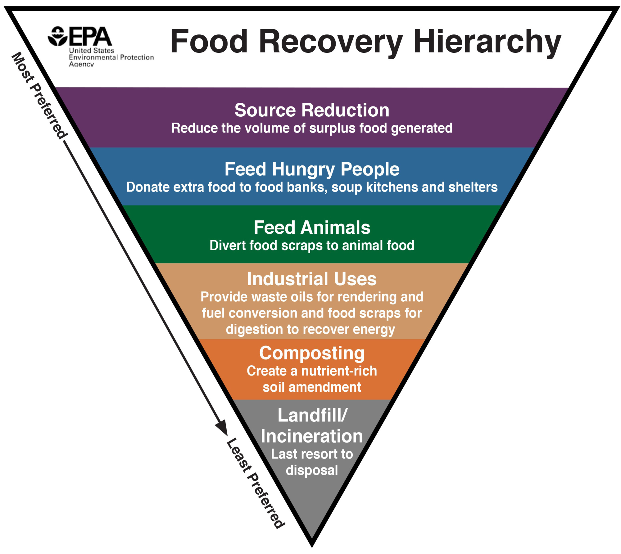 food-hierarchy_550