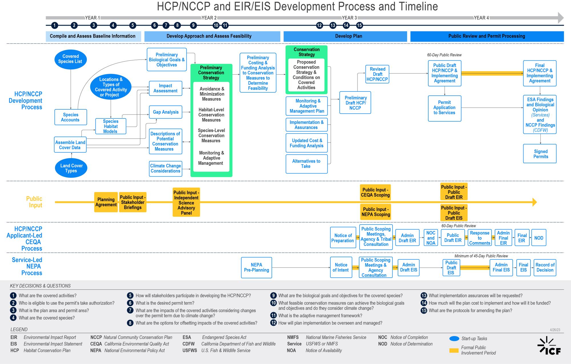 HCP-NCCP_Development_Process